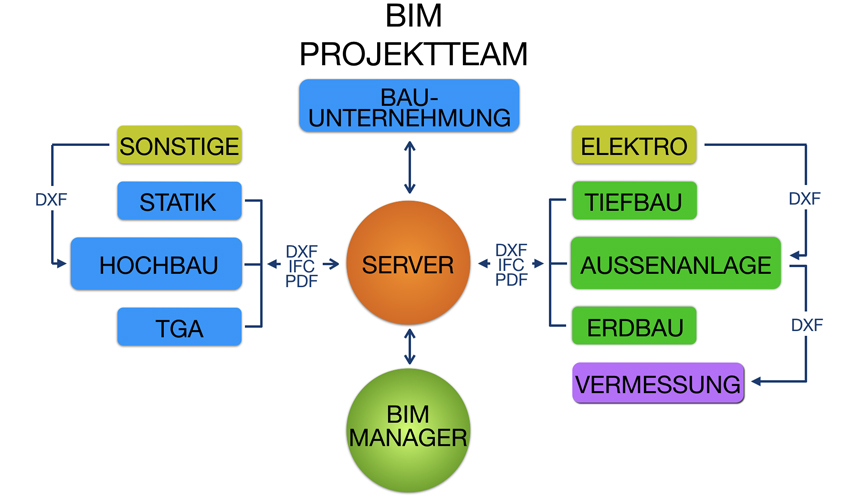 Das BIM-Projektteam