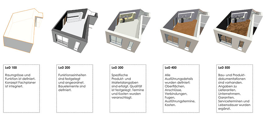 Level of Detail (LoD) in verschiedenen Planungsphasen