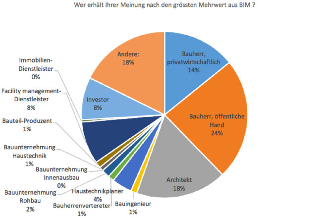 Erste schweizweite Umfrage zu BIM