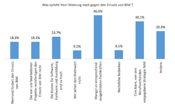 Nutzen von BIM gemäss schweizweiter Umfrage