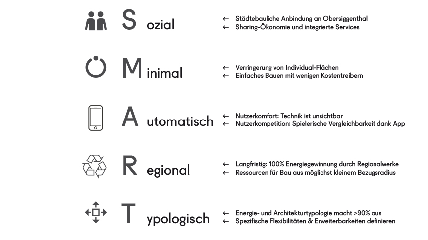 Projekt „Wohnwerk 5415“ Obersiggenthal