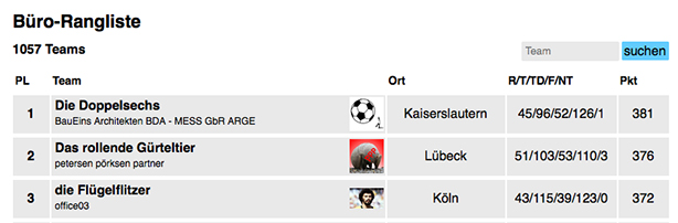 Rangliste der Büro-Teams