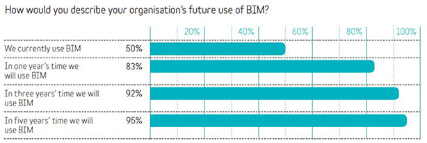 National BIM Report 2015