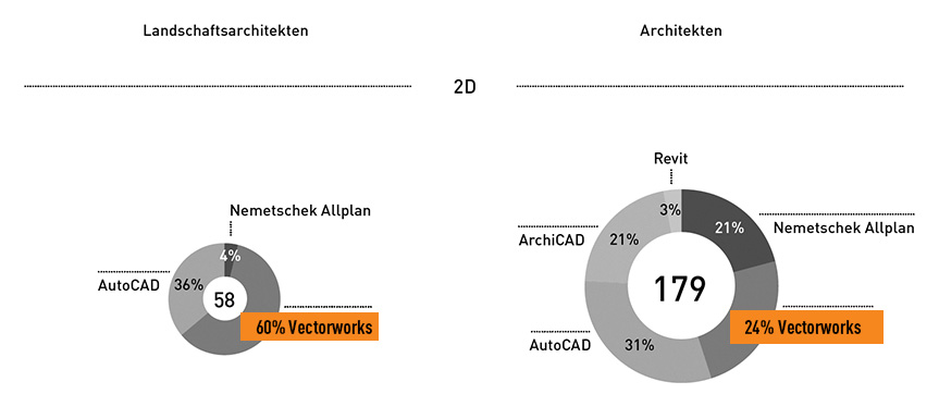 competitionline Umfrage zur Softwarenutzung Vectorworks