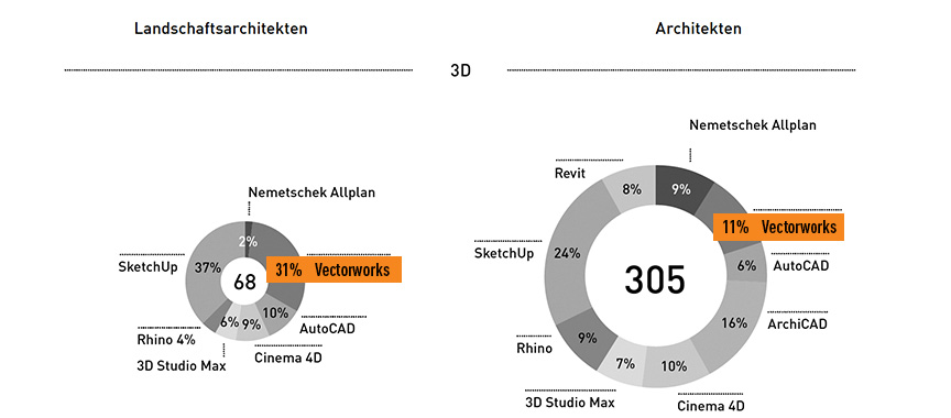 competitionline Umfrage zur Softwarenutzung Vectorworks