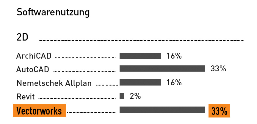 competitionline Umfrage zur Softwarenutzung Vectorworks