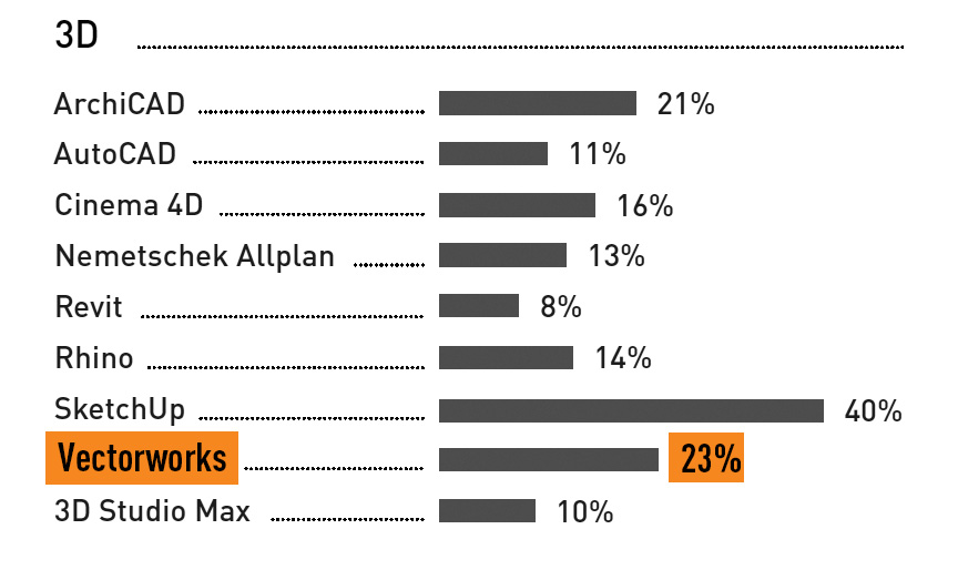 competitionline Umfrage zur Softwarenutzung Vectorworks